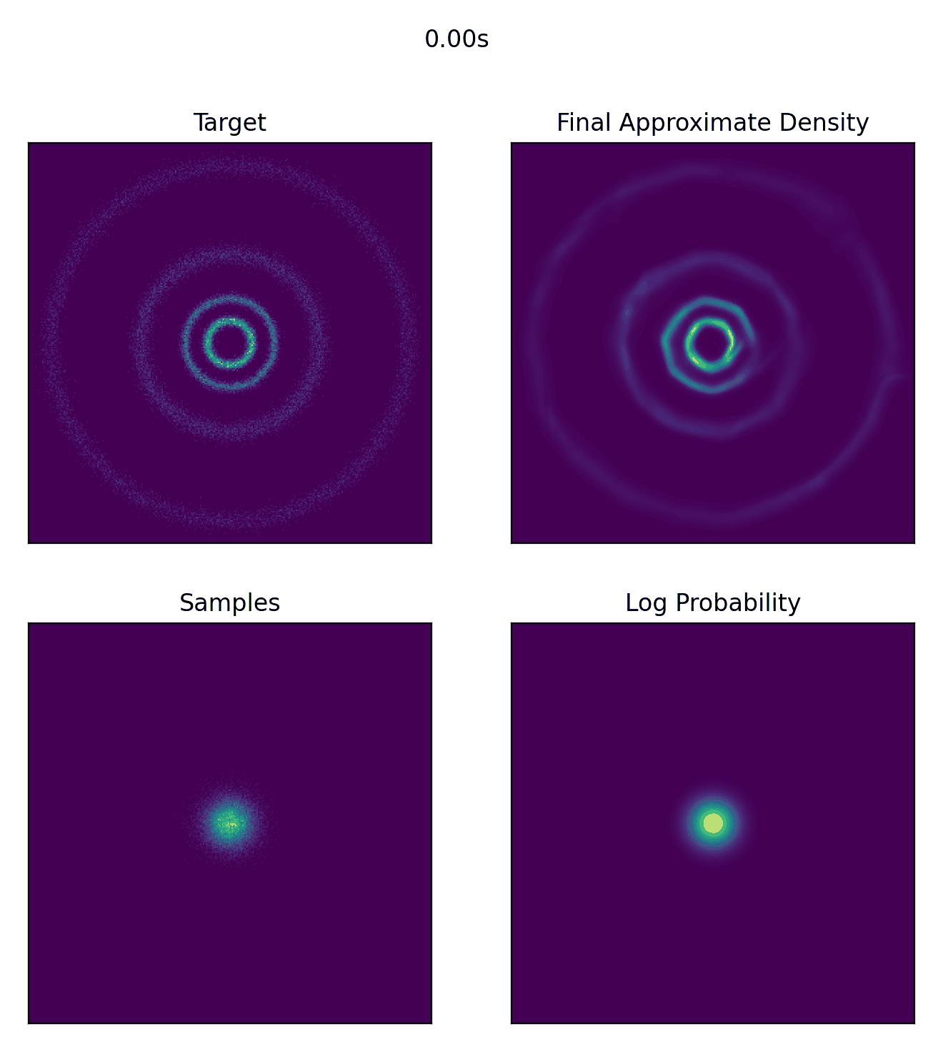 GIF showing the progression of samples and probability density for our Continuous Normalising Flows approximation of the target sample distribution as a function of 'time'.