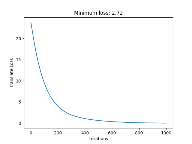 Loss curve for training the neural network behind our Continuous Normalising Flow.