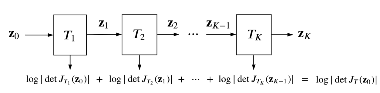 Figure from Papamakarios showing how the log of the determinant of stacked transformations are calculated