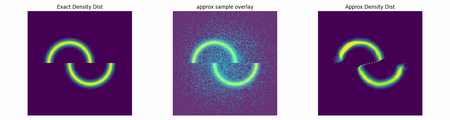 Figure showing exact double moon-like distribution we are trying to model with our RealNVP model