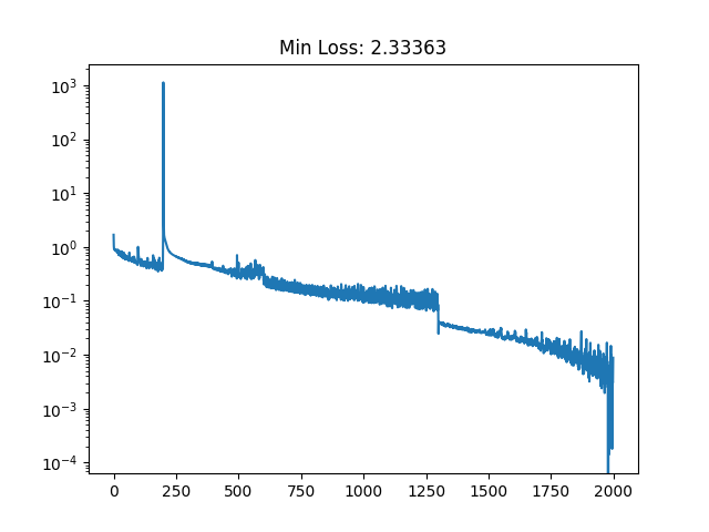Loss curve for training RealNVP on samples that look like WOW