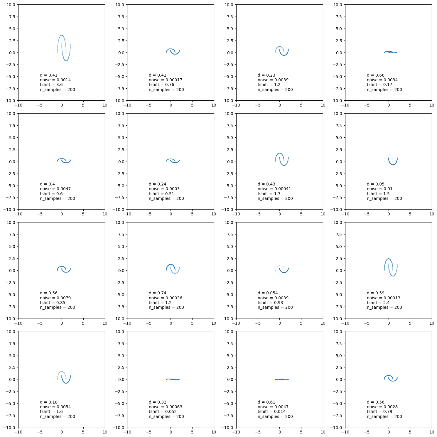 Example data realisations of the double moon distribution for different hyper-parameter values
