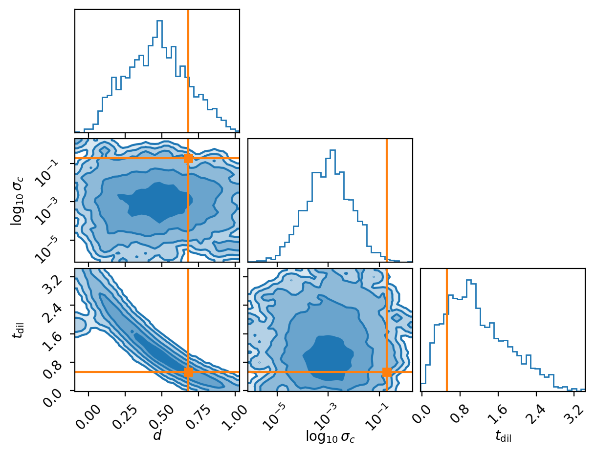 Example data realisations of the double moon distribution for different hyper-parameter values