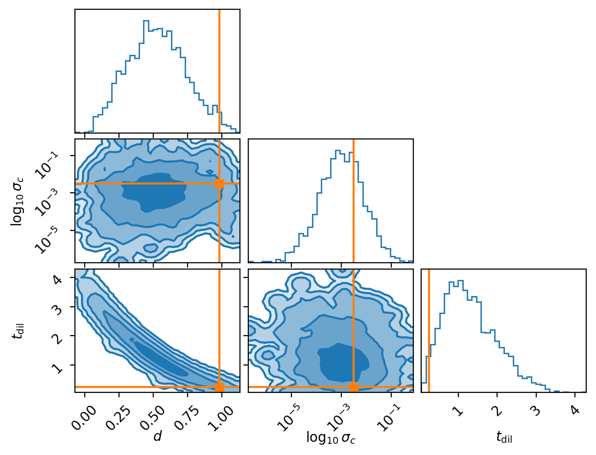 Example data realisations of the double moon distribution for different hyper-parameter values