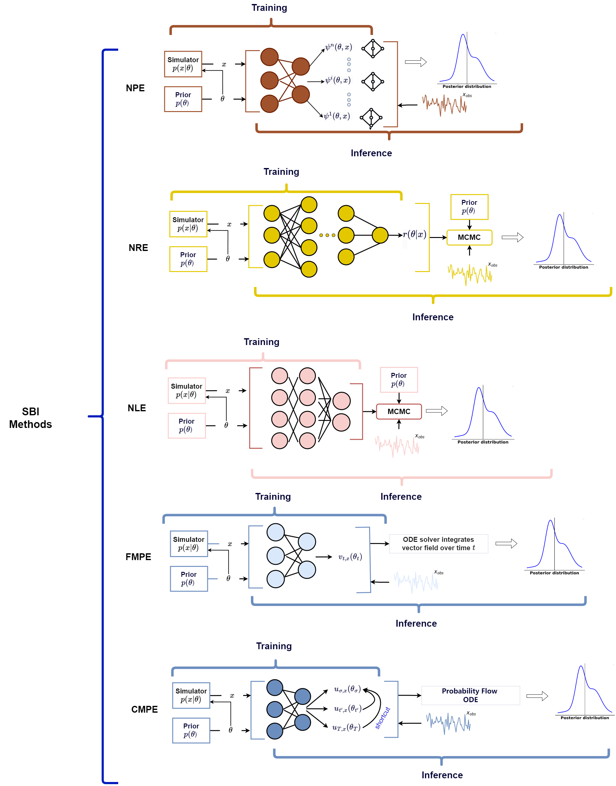 Figure 1. from 'Recent Advances in Simulation-based Inference for Gravitational Wave Data Analysis' detailing various SBI methods