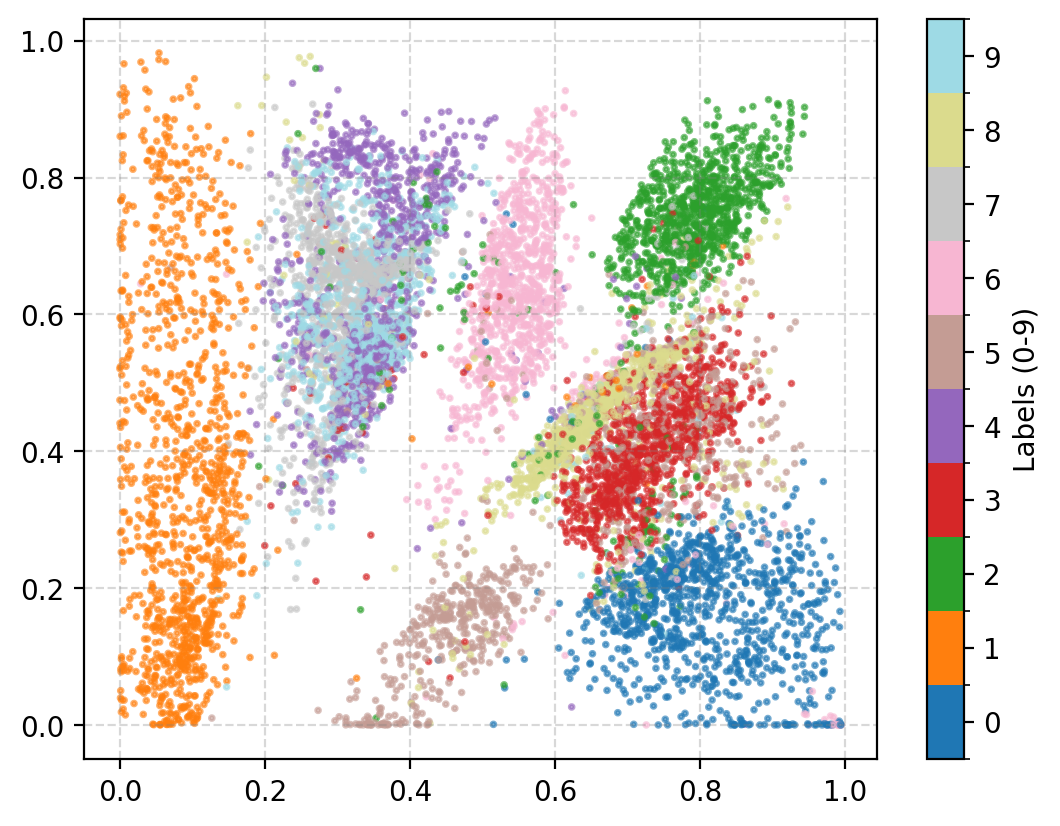 latent space of images taken from the MNIST dataset comprising of handwritten numbers latent space of images taken from the MNIST dataset comprising of handwritten numbers