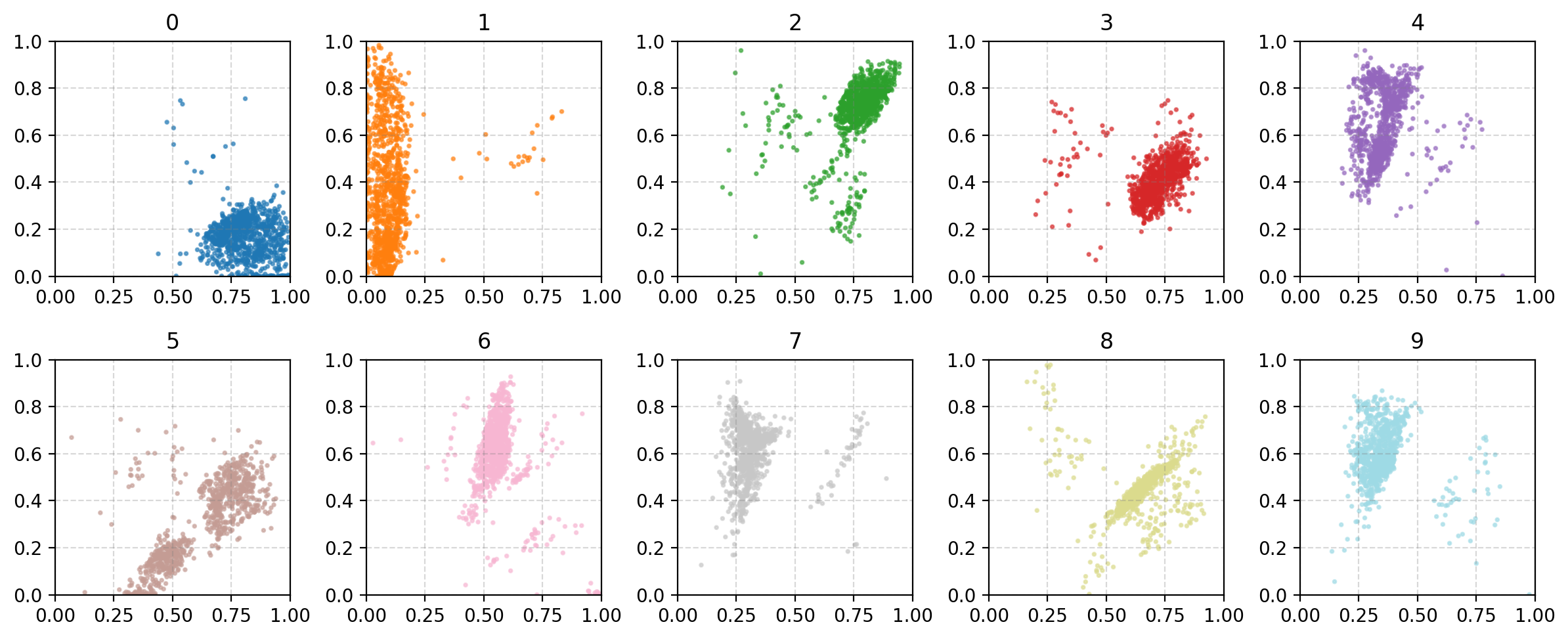 figures showing how specific numbers in the MNIST dataset map into the latent space figures showing how specific numbers in the MNIST dataset map into the latent space