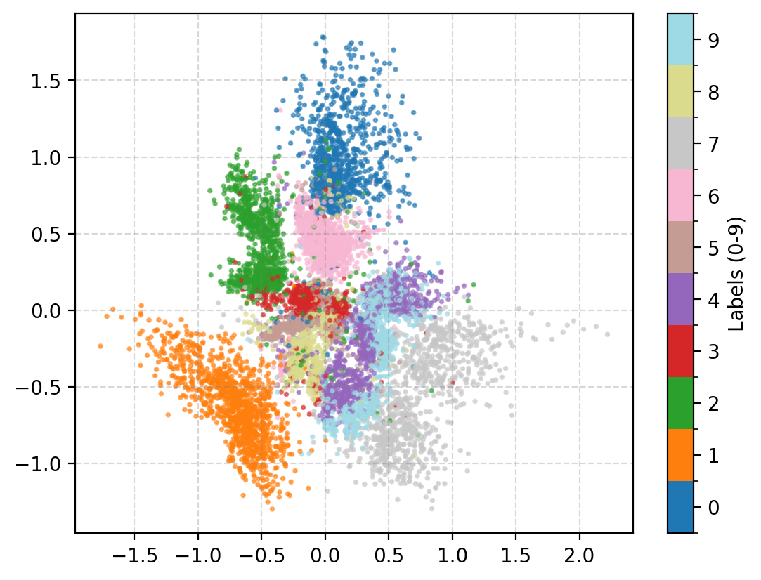VAE with BCE loss latent space of images taken from the MNIST dataset comprising of handwritten numbers VAE with BCE loss latent space of images taken from the MNIST dataset comprising of handwritten numbers