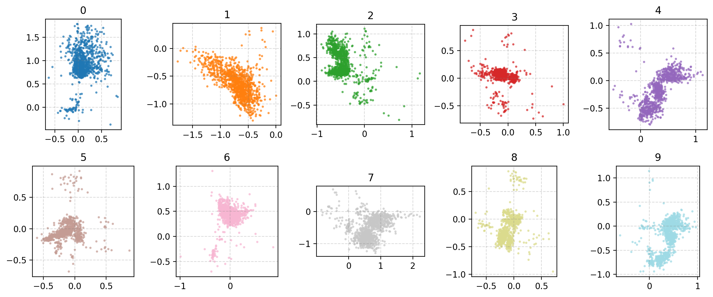 figures showing how specific numbers in the MNIST dataset map into the VAE with BCE loss's latent space figures showing how specific numbers in the MNIST dataset map into the VAE with BCE loss's latent space