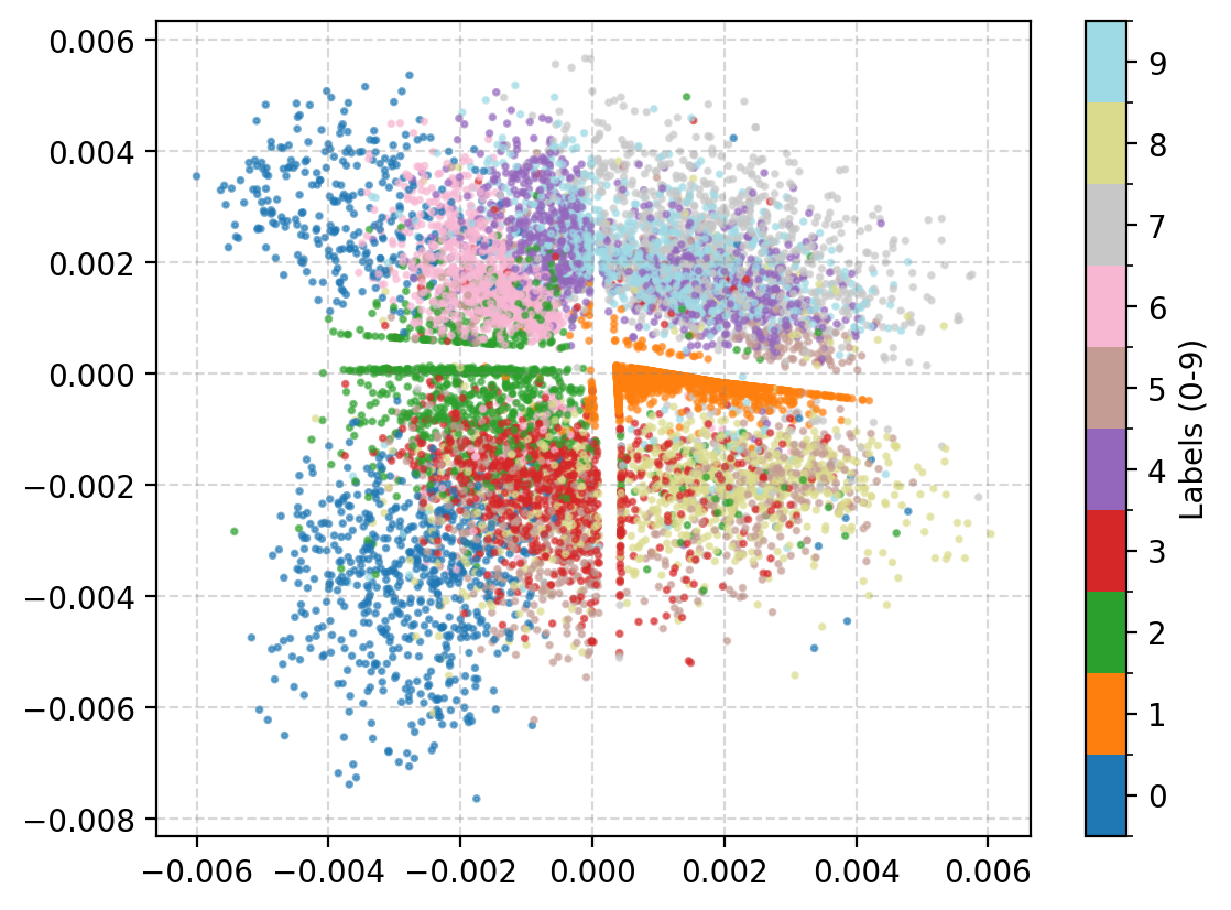 VAE latent space of images taken from the MNIST dataset comprising of handwritten numbers VAE latent space of images taken from the MNIST dataset comprising of handwritten numbers