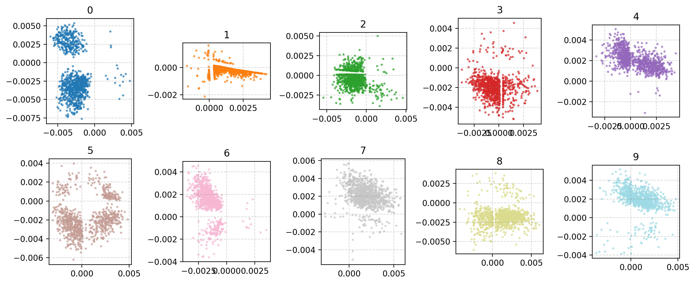 figures showing how specific numbers in the MNIST dataset map into the VAE's latent space figures showing how specific numbers in the MNIST dataset map into the VAE's latent space