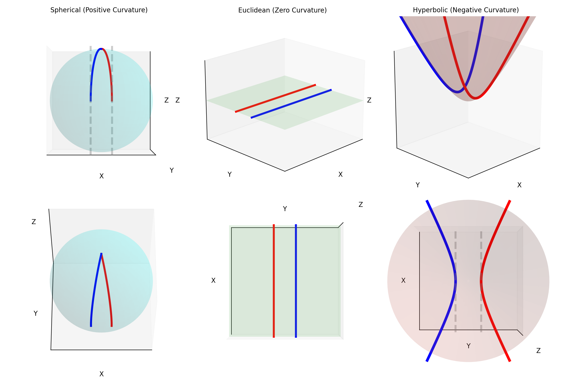 Diagrams showing how parallel trajectories behave in curved spaces Diagrams showing how parallel trajectories behave in curved spaces