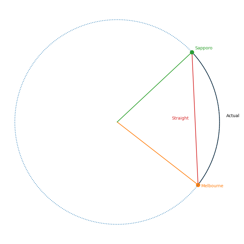 Diagram showing different paths between Melbourne and Sapporo Diagram showing different paths between Melbourne and Sapporo
