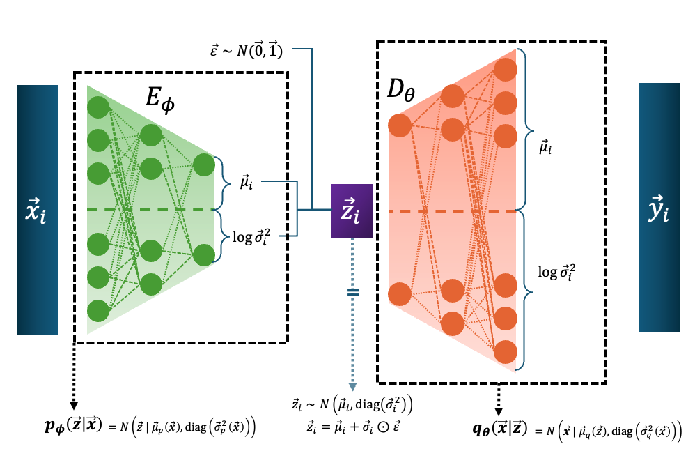 Diagram showing the general structure of a variational autoencoder. Diagram showing the general structure of a variational autoencoder.