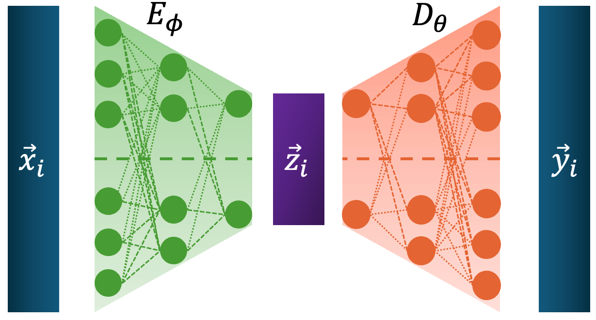Diagram showing the general structure of an autoencoder. Diagram showing the general structure of an autoencoder.