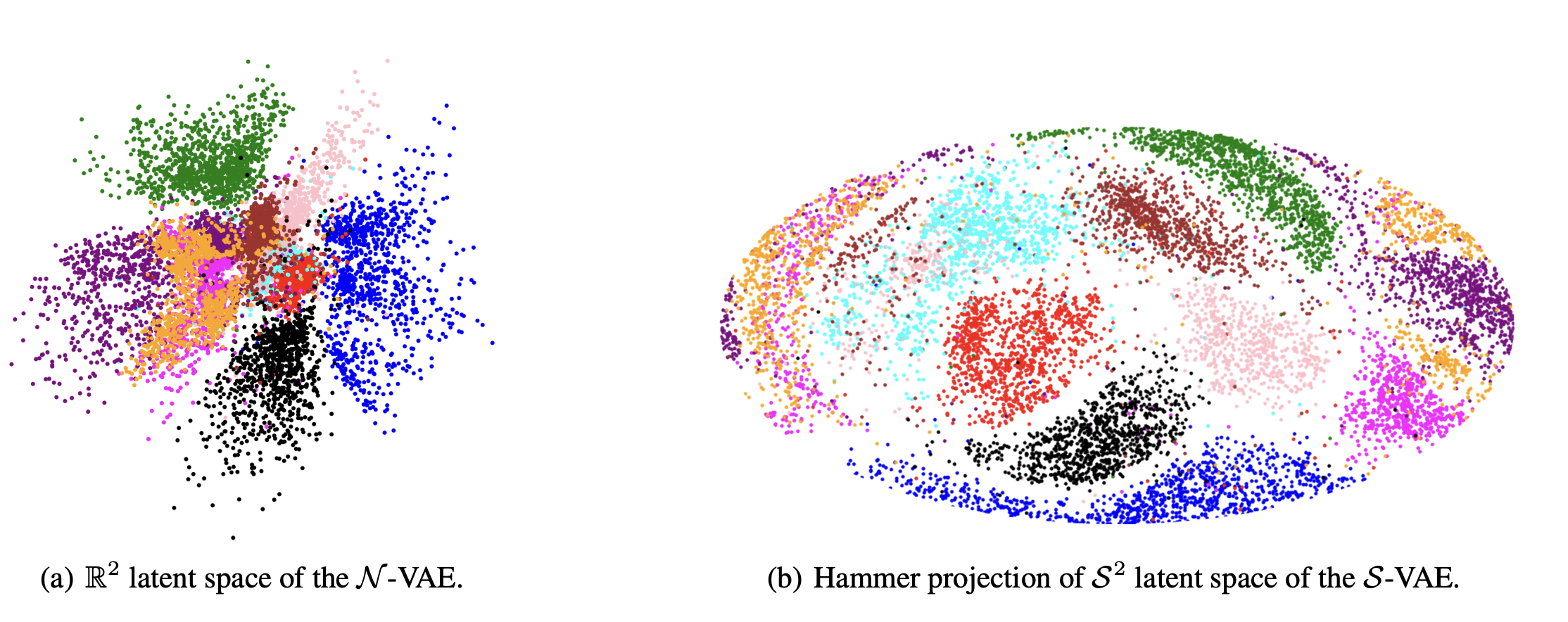 Comparison of VAE on euclidean vs spherical space from Davidson et al. 2022. Comparison of VAE on euclidean vs spherical space from Davidson et al. 2022.