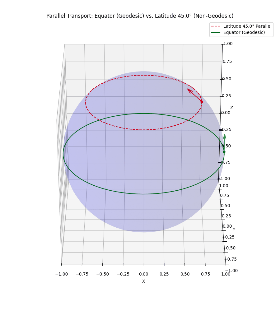 Diagram showing how parallel transport manipulates vectors on \(S^{2}\) from the perspective of \(\mathbb{R}^3\)