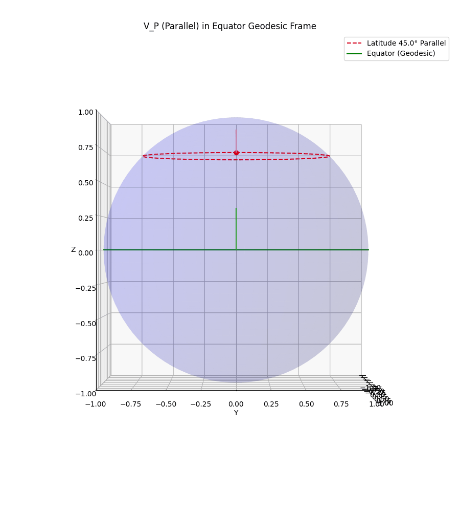 Diagram showing how parallel transport manipulates vectors on \(S^{2}\) from the perspective of \(S^{2}\) Diagram showing how parallel transport manipulates vectors on \(S^{2}\) from the perspective of \(S^{2}\)