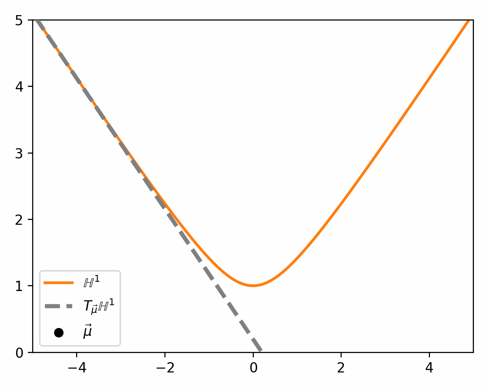 Diagram showing different examples of what tangent spaces on $$\mathbb{H}^1$$ look like