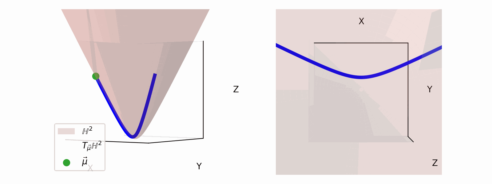 Diagram showing different examples of what tangent spaces on $$\mathbb{H}^2$$ look like Diagram showing different examples of what tangent spaces on $$\mathbb{H}^2$$ look like