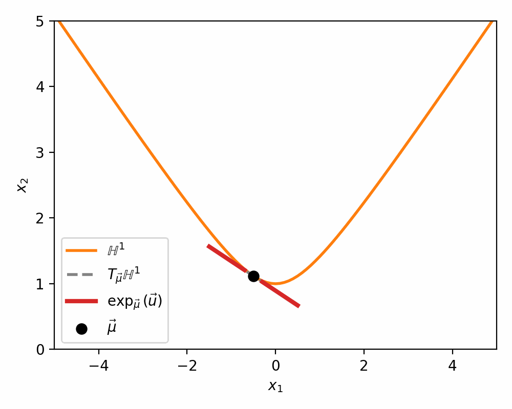 Diagram showing how exponential manipulates vectors in \(T_\vec{\mu}\mathbb{H}^{2}\) into \(\mathbb{H}^{2}\). Diagram showing how exponential manipulates vectors in \(T_\vec{\mu}\mathbb{H}^{2}\) into \(\mathbb{H}^{2}\).