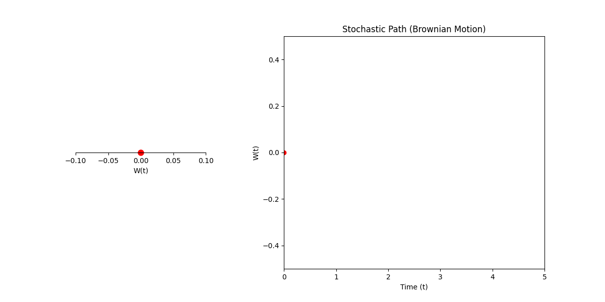 Brownian Motion 'Jiggle' Example