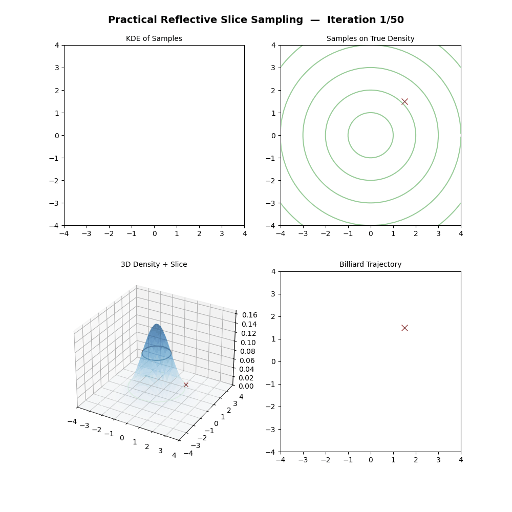 Really reflective slice sampling in action with step size 3 and path length 3
