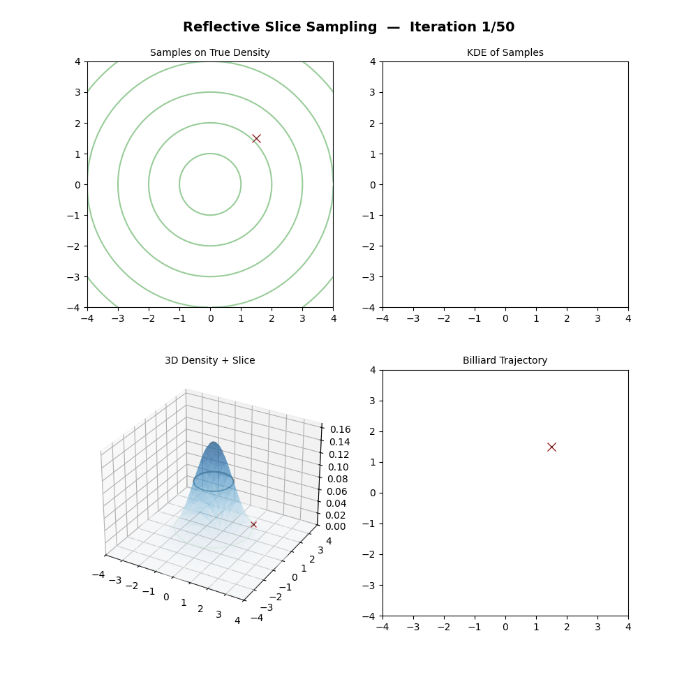 Really reflective slice sampling in action with step size 1 and path length 3